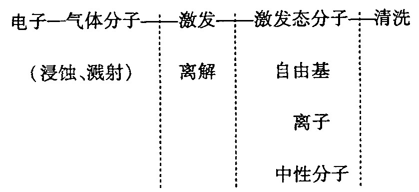 等離子體清洗