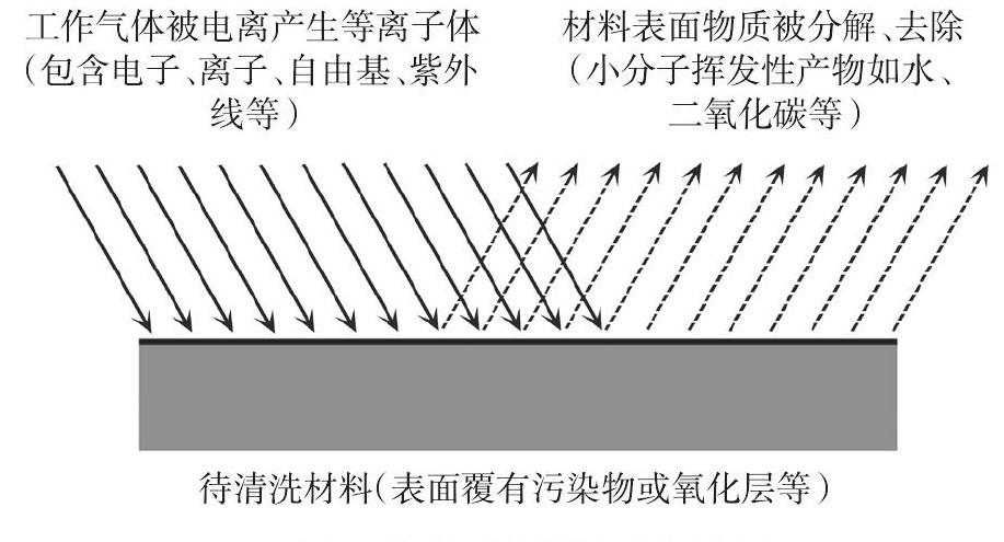 等離子清洗機(jī)清洗原理