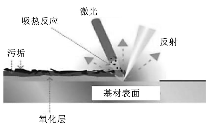 激光清洗原理圖